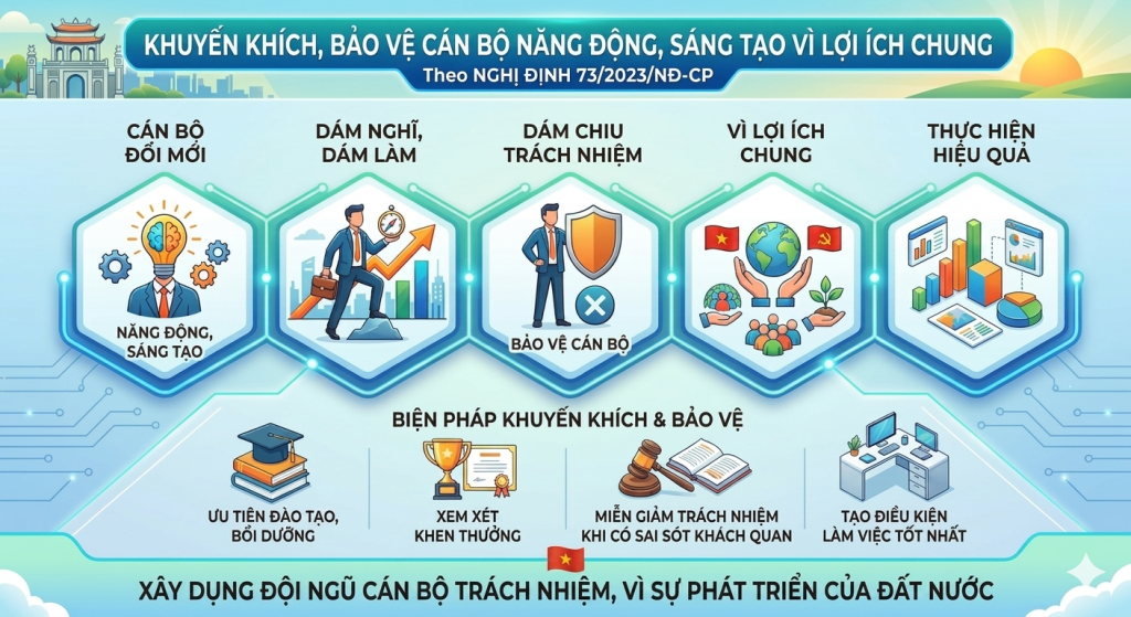 Khuyến khích, bảo vệ cán bộ năng động, sáng tạo, dám nghĩ, dám làm, dám chịu trách nhiệm vì lợi ích chung 